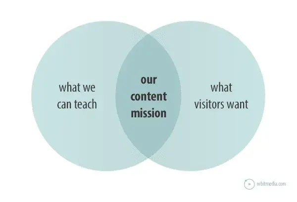 content strategy for startups, content mission venn diagram