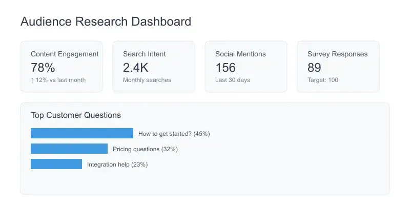 content strategy for startups, audience research dashboard