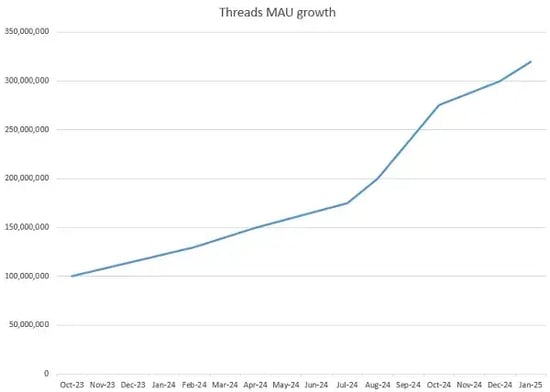 threads mau growth since 2023