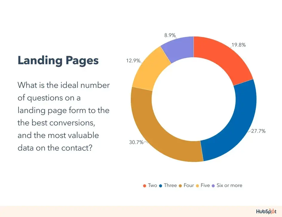 graph showing survey responses for idea number of questions on a landing page