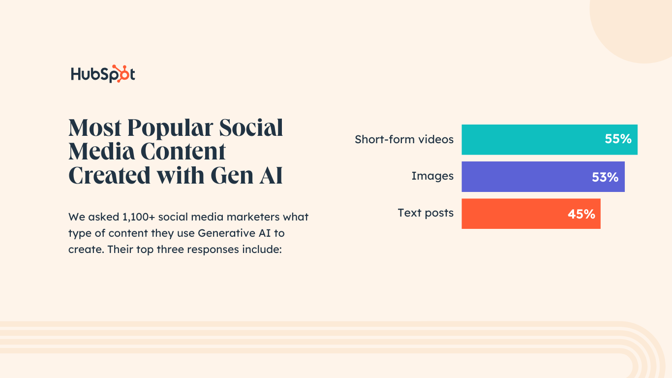 most popular social media content created with gen AI