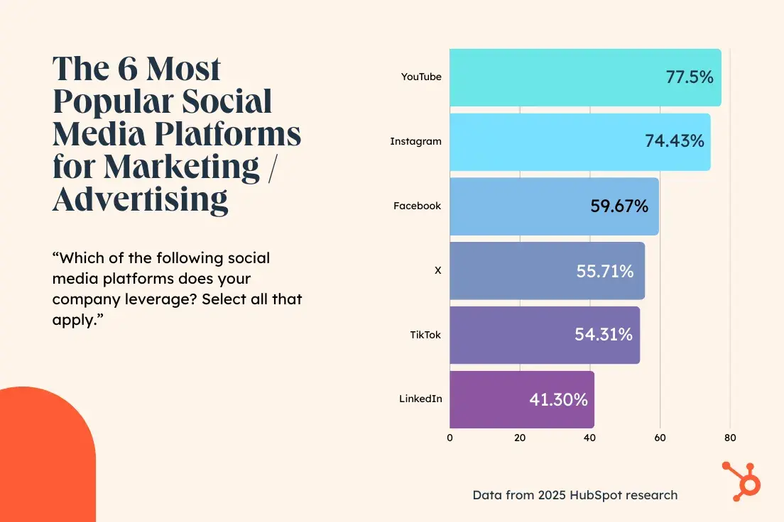 the 6 most popular social media platforms for marketing/advertising. “which of the following social media platforms does your company leverage? select all that apply.” youtube 77.5%. instagram 74.43%. facebook 59.67%. x 55.71%. tiktok 54.31%. linkedin 41.30%.