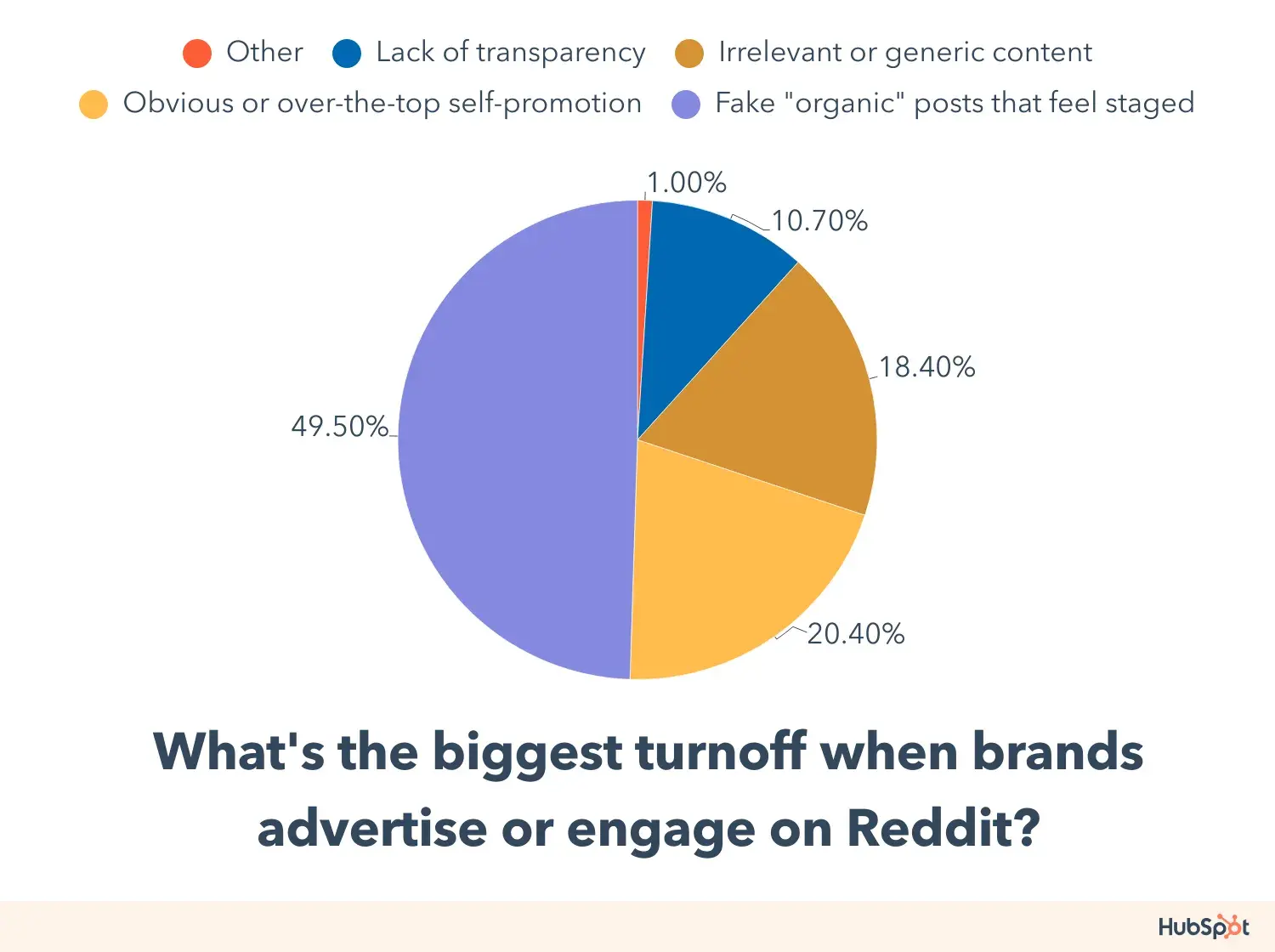 reddit marketing mistakes: pie chart of respondents answering question: “what’s the biggest turnoff when brands advertise on reddit?”