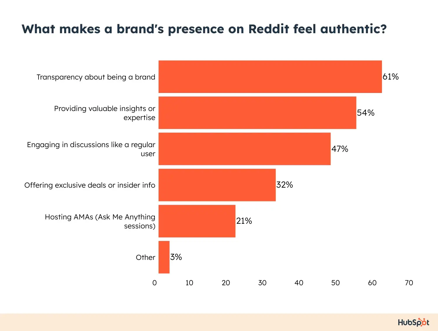 reddit marketing mistakes: bar graph with responses to the question: “what makes a brand’s presence on reddit feel authentic?”