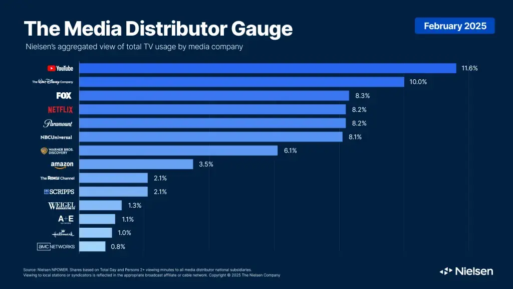 results from nielsen showing aggregated total tv usage with youtube leading other media companies like disney and netflix