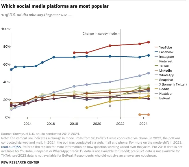 graph from pew research showing social media platform use changes from 2014-2024