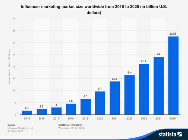 Bar chart titled “Influencer marketing market size worldwide from 2015 to 2025 (in billion U.S. dollars).” The chart shows rapid year-over-year growth in global influencer marketing value, rising from $1.7 billion in 2015 to a projected $32.55 billion in 2025. Key data points include:
• 2015: $1.7B
• 2016: $2.3B
• 2017: $3.0B
• 2018: $4.6B
• 2019: $6.5B
• 2020: $9.7B
• 2021: $13.8B
• 2022: $16.4B
• 2023: $21.1B
• 2024: $24.0B
• 2025*: $32.55B (projected)
Data is sourced from Influencer Marketing Hub and compiled by Statista. The y-axis is labeled “Market size in billion U.S. dollars” and the x-axis lists each year from 2015 to 2025.