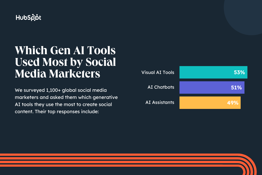 which gen AI tools social media marketers use most