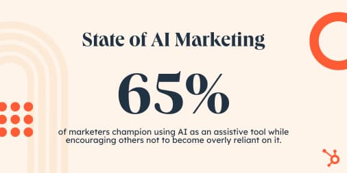  65% of marketers champion using AI as an assistive tool while encouraging others not to become overly reliant on it. 