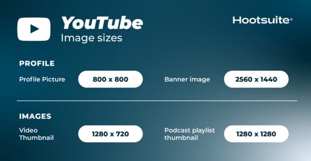 YouTube social media image size guide featuring dimensions for profile pictures, channel banner images, video thumbnails, and podcast playlist thumbnails.