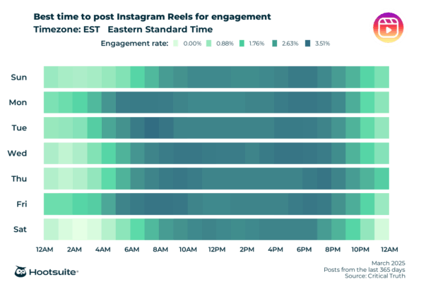 best time to post heatmap for instagram reels