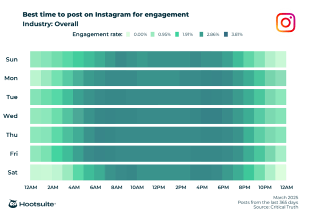 best time to post on instagram for engagement