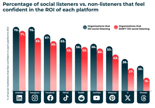 percentage of social listeners vs non-listeners that feel confident in the ROI of each platform