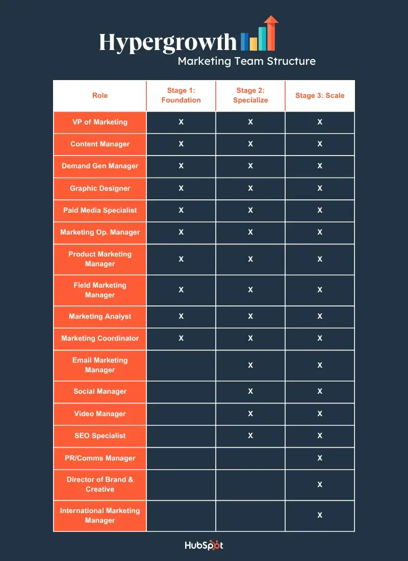 comparison chart showcasing the differences of a marketing team in each stage of hypergrowth