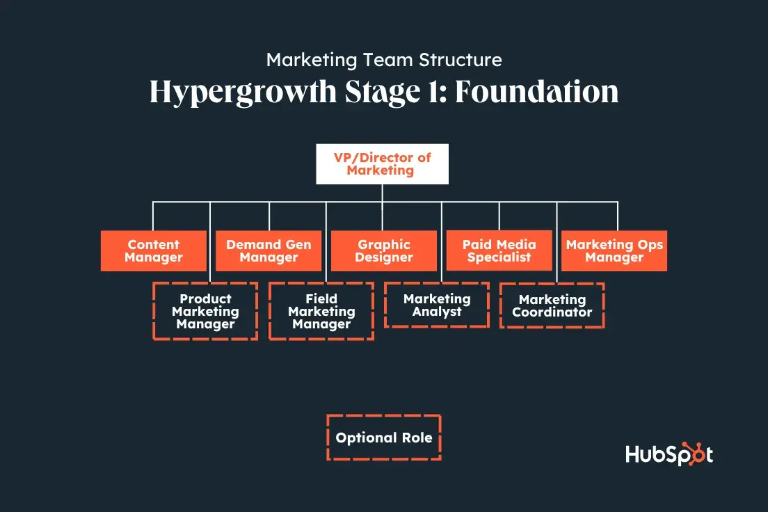 marketing team structure at 5-10  people showing content manager, vp of marketing, demand generation manager, paid media specialist, etc.