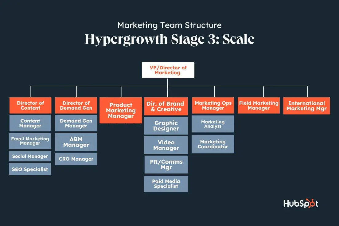 marketing team structure at 17-25  people showing abm manager, cro manager, field and international marketing managers, etc.