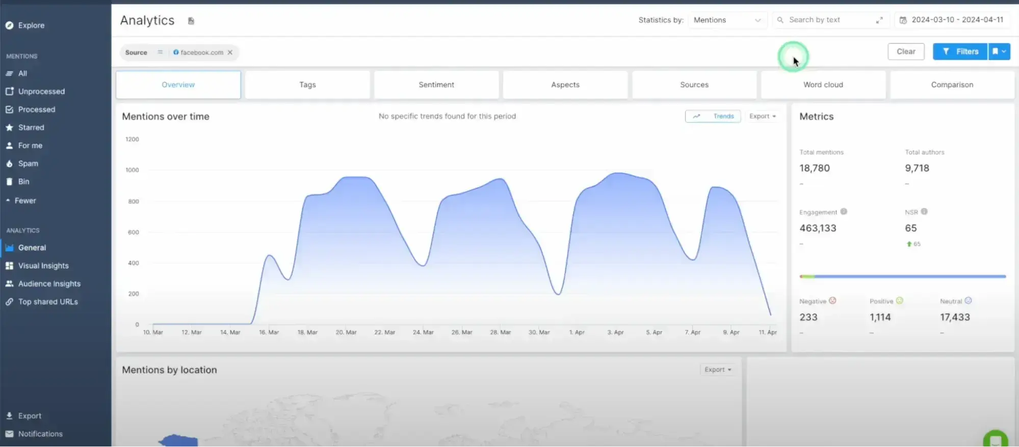 screenshot of analytics in youscan market research tool