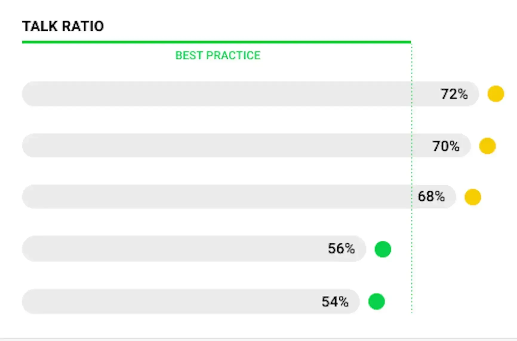 screenshot of “talk ratio” feature of gong ai market research tool
