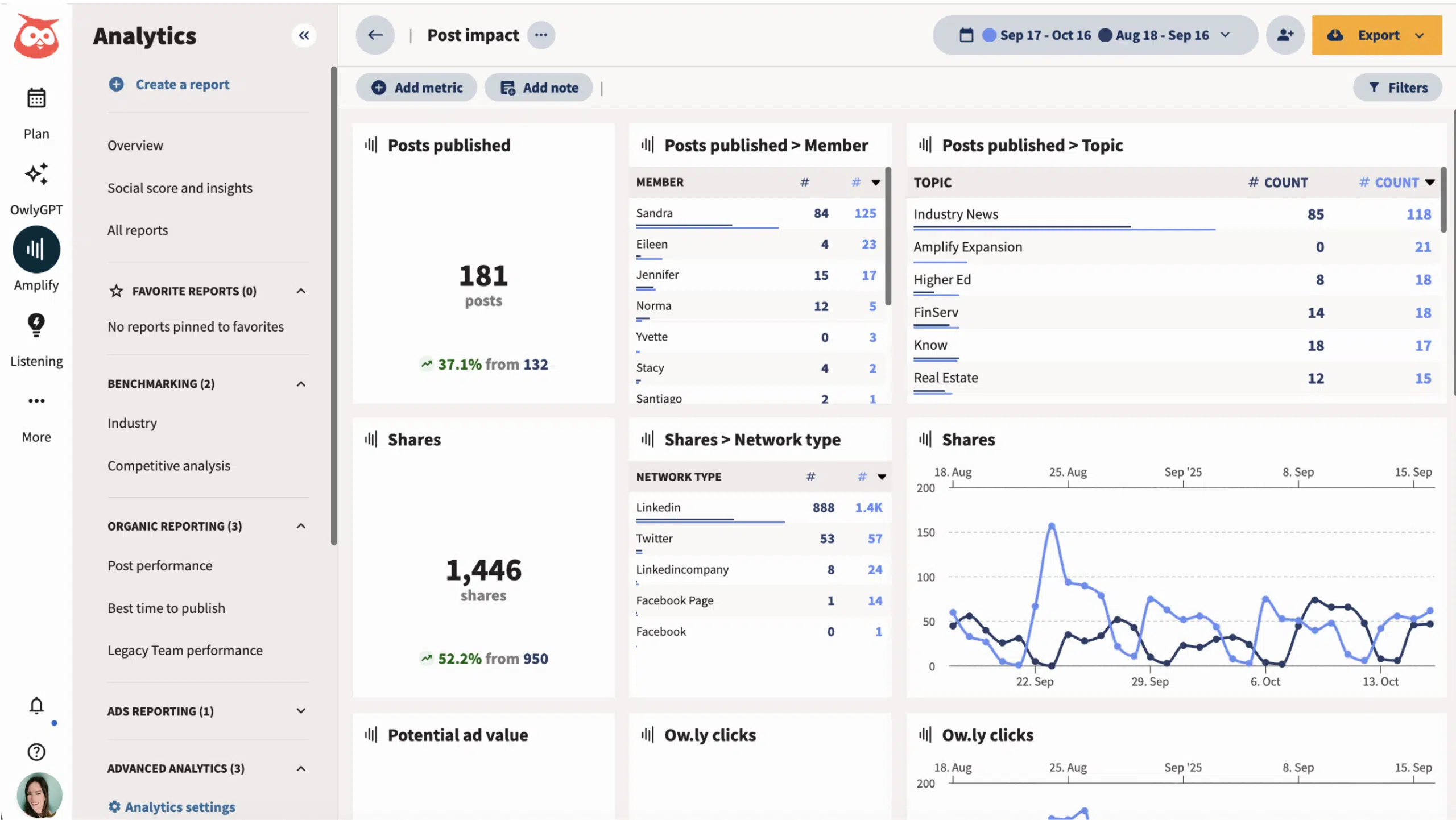 Amplify analytics overview showing monthly results of an employee advocacy program, such as number of posts published, shares, posts published by topic, etc.