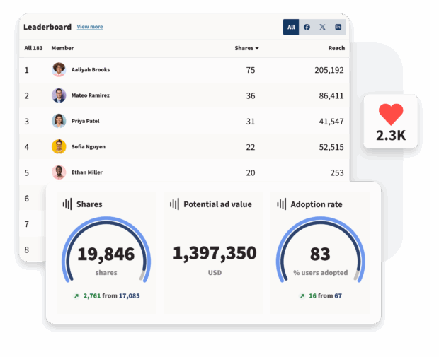 Amplify leaderboard view, showing the employees who have shared the most posts over the last month, plus overall shares, potential ad value, adoption rate, and likes.