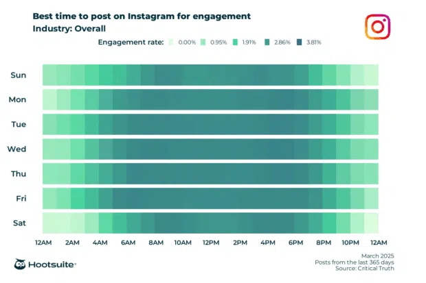 Q4 2024 & Q1 2025 data: Heatmap of the best times to post on Instagram for
maximum engagement overatinstagram