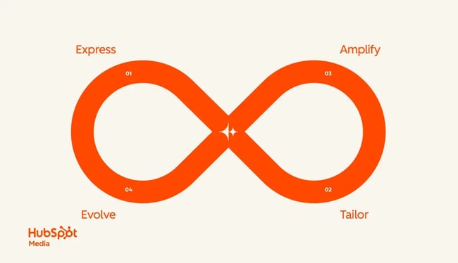a hubspot-branded graphic showcasing the loop marketing strategy in four easy stages, guided by an orange infinity symbol