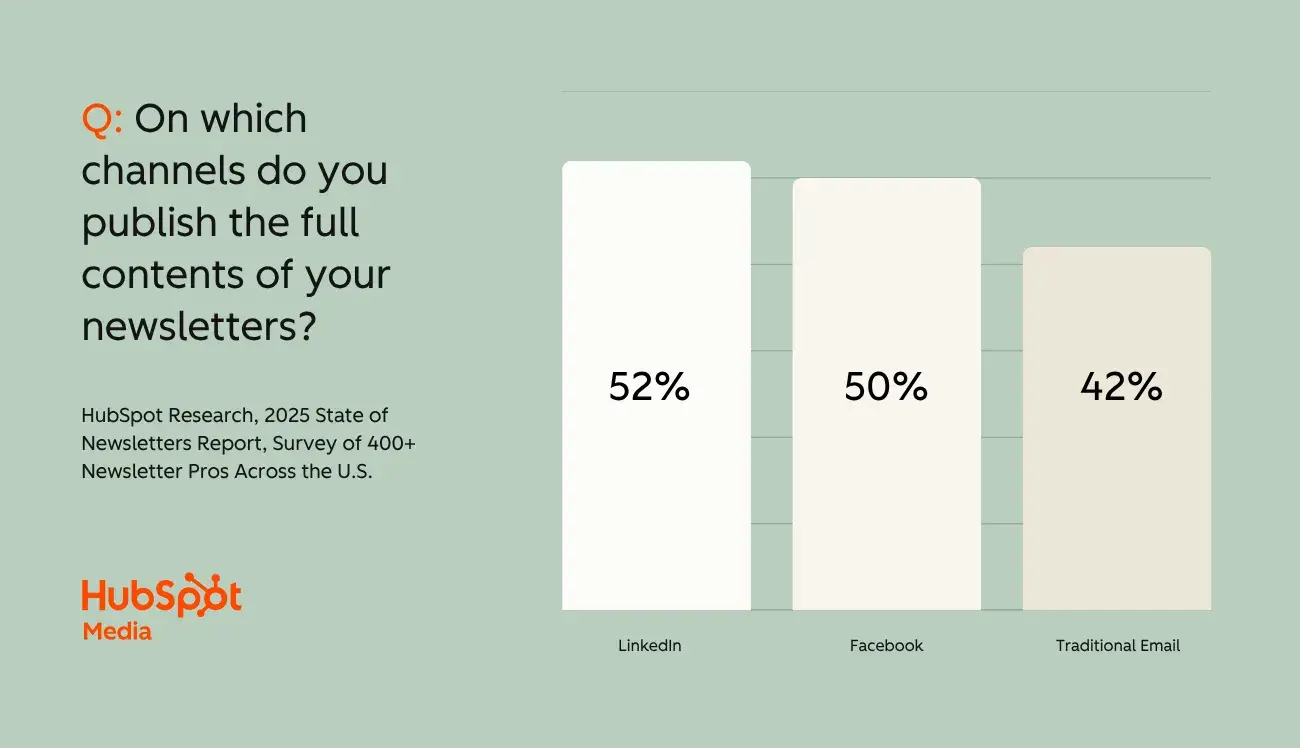 the three most popular channels for publishing newsletter content are linkedin (52%), facebook (50%), and traditional email (42%), data from hubspot’s 2025 state of newsletters report