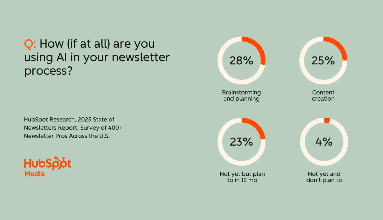 the majority of newsletter pros (28%) use ai for brainstorming and planning followed by 25% for content creation, data from hubspot’s 2025 state of newsletters report