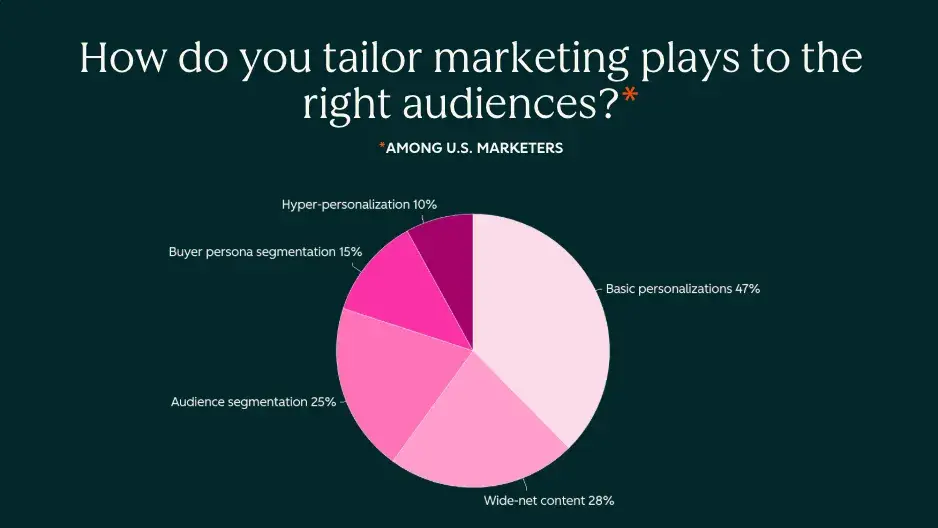 How do you tailor marketing plays to the right audience?