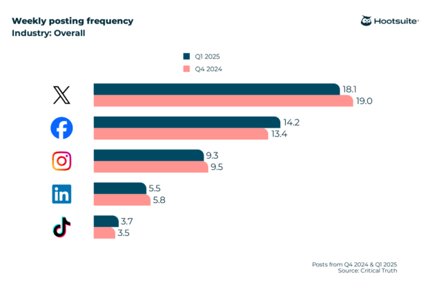 Average weekly posting frequency on TikTok based on Hootsuite research