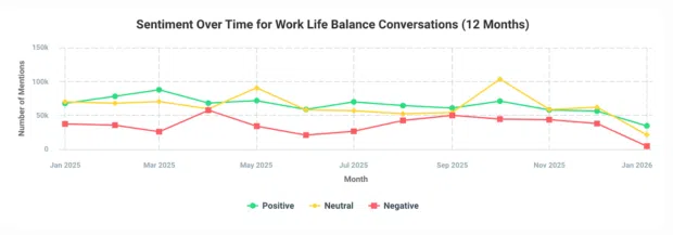 Sentiment over time for work life balance conversations