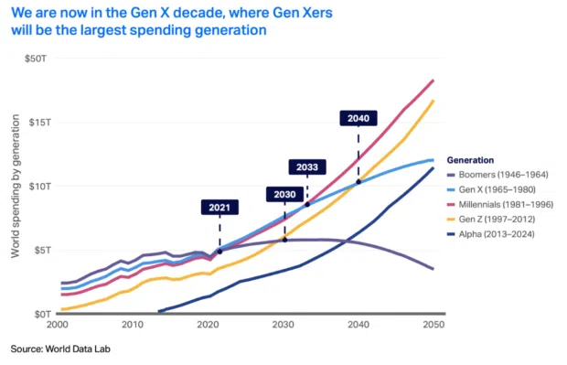 Gen X will lead consumer spending until 2033