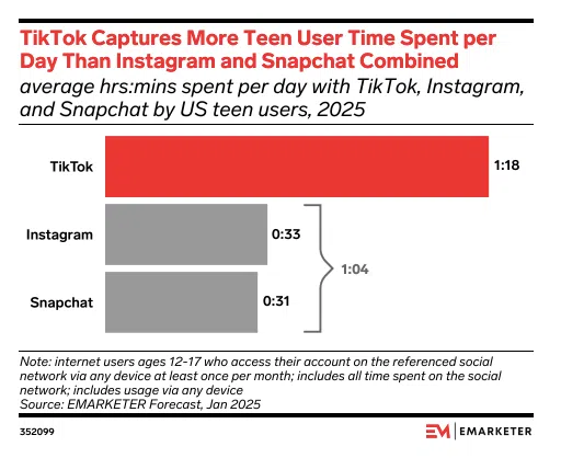 U.S. teens spend 78 minutes a day on TikTok