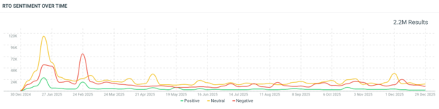 RTO sentiment over time data 