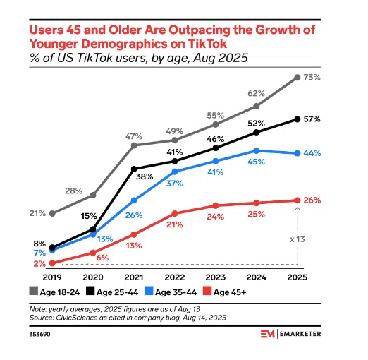 Gen X use of TikTok is growing fast