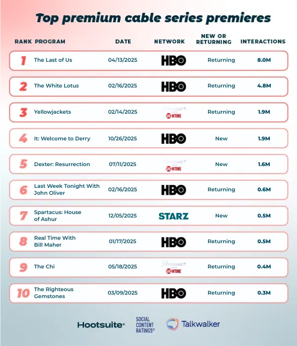 top premium cable series premieres 2025