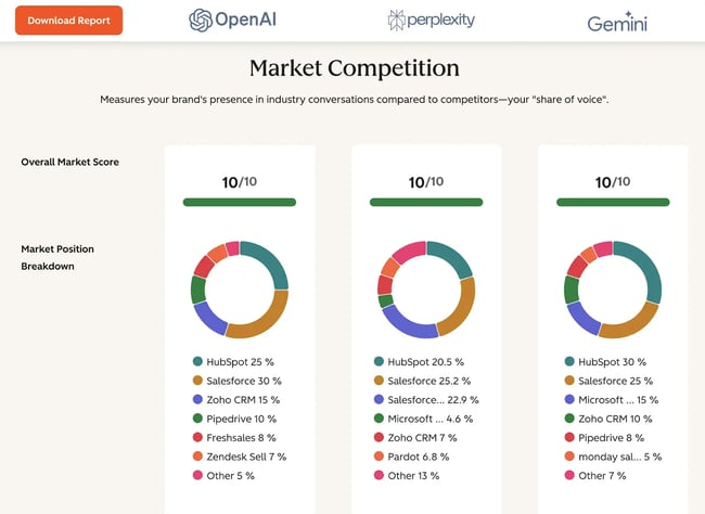HubSpot AEO Grader market competition overview