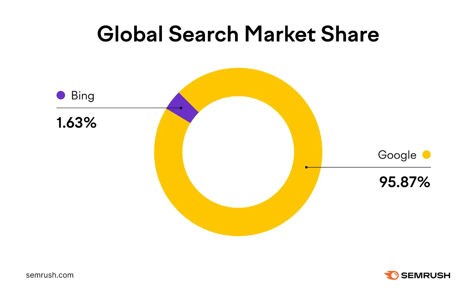 how to optimize for chatgpt, screenshot showing google vs bing search market share