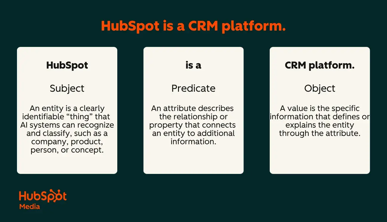 how to optimize for chatgpt, example of semantic triple
