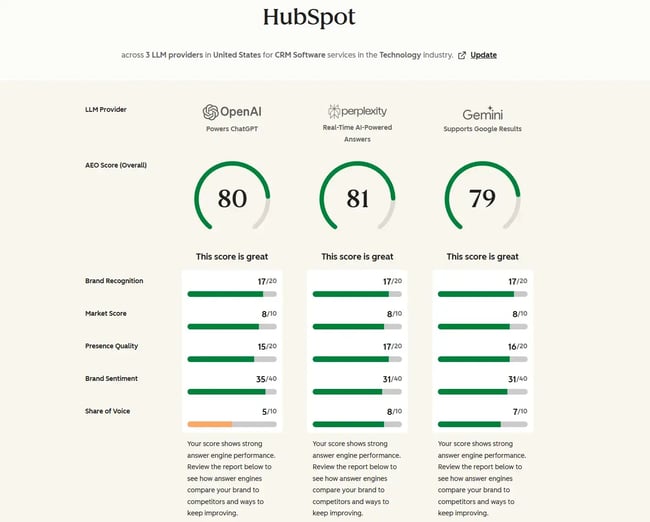 screenshot from an aeo grader shows marketers how their site is improving in geo and what they can do to maintain and improve visibility in the future.
