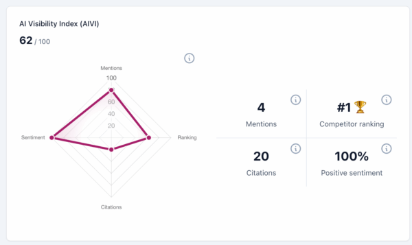 The AIVI score in Yoast AI brand insights is showing a score of 62 out of 100 for a website