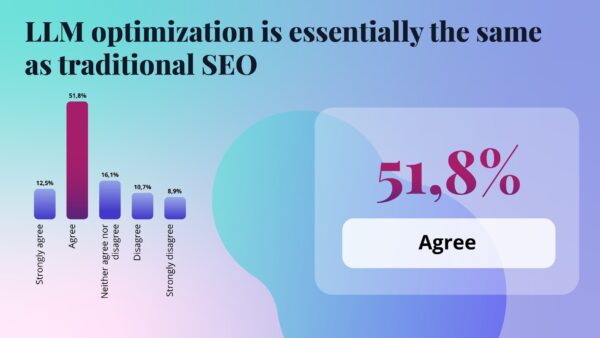 llm optimization is the same as traditional seo graph showing 51.8% agree