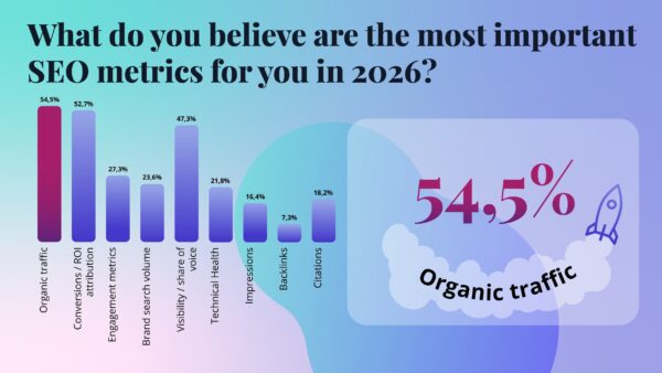 what are the most important seo metrics in 2026 graph showing 54.5% choose organic traffic