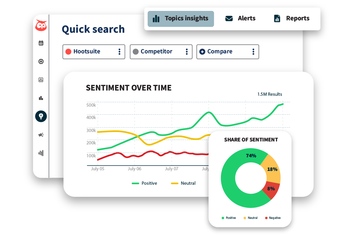 A social listening dashboard with a line chart labeled 'Sentiment over time' and a donut chart showing the share of positive, neutral, and negative sentiment.