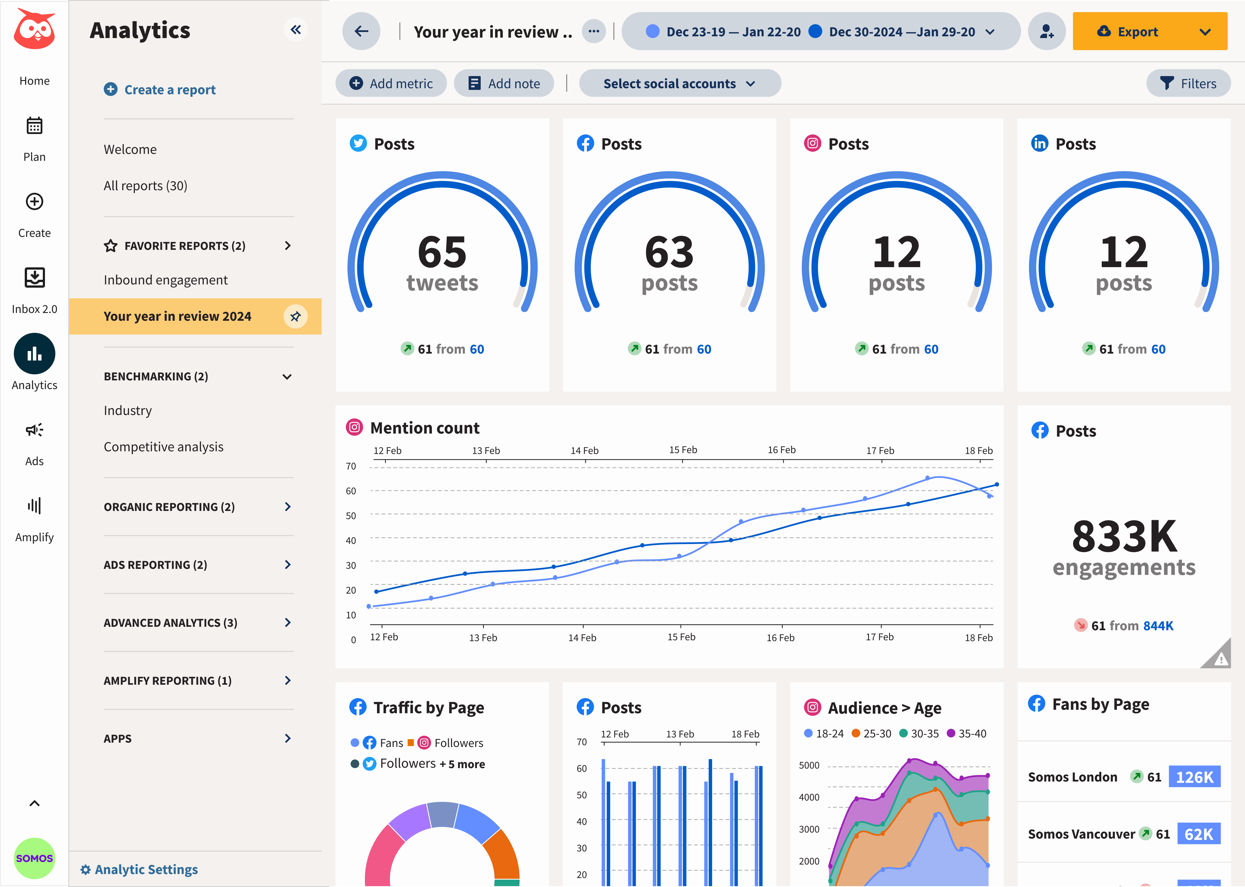 An analytics dashboard showing cross-platform performance metrics and charts for engagement, mention counts over time, post frequency, and audience demographics.
