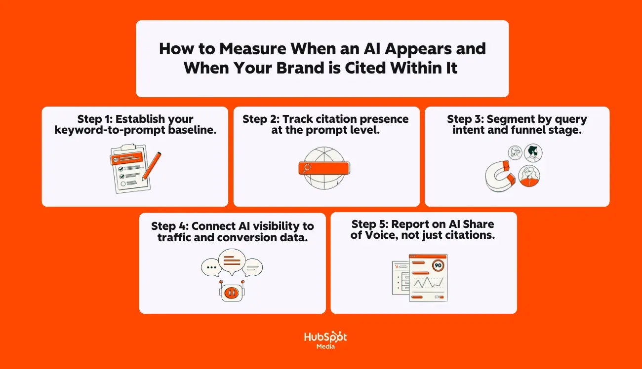 a hubspot-branded graphic explaining, in plain english, how to measure when an AI appears in a Google AIO