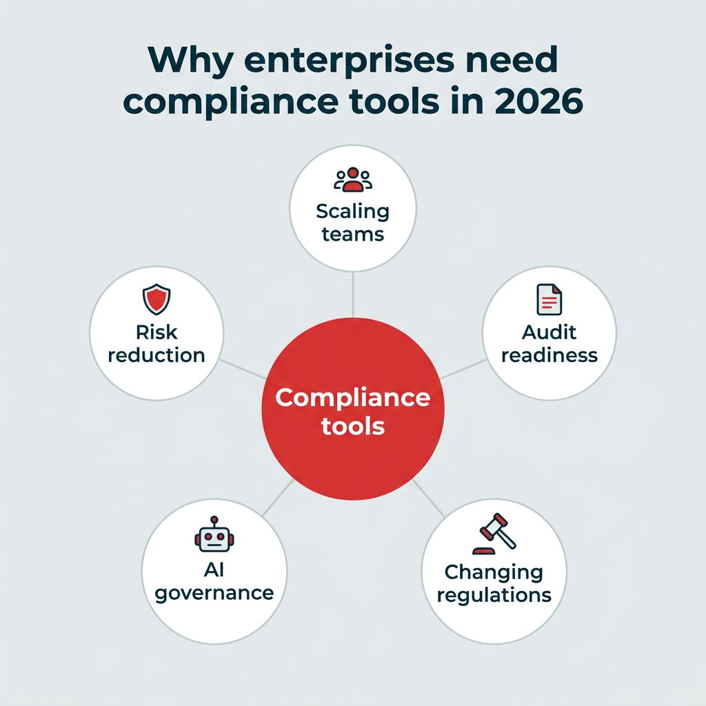 Why enterprises need compliance tools in 2026 Why enterprises need compliance tools in 2026