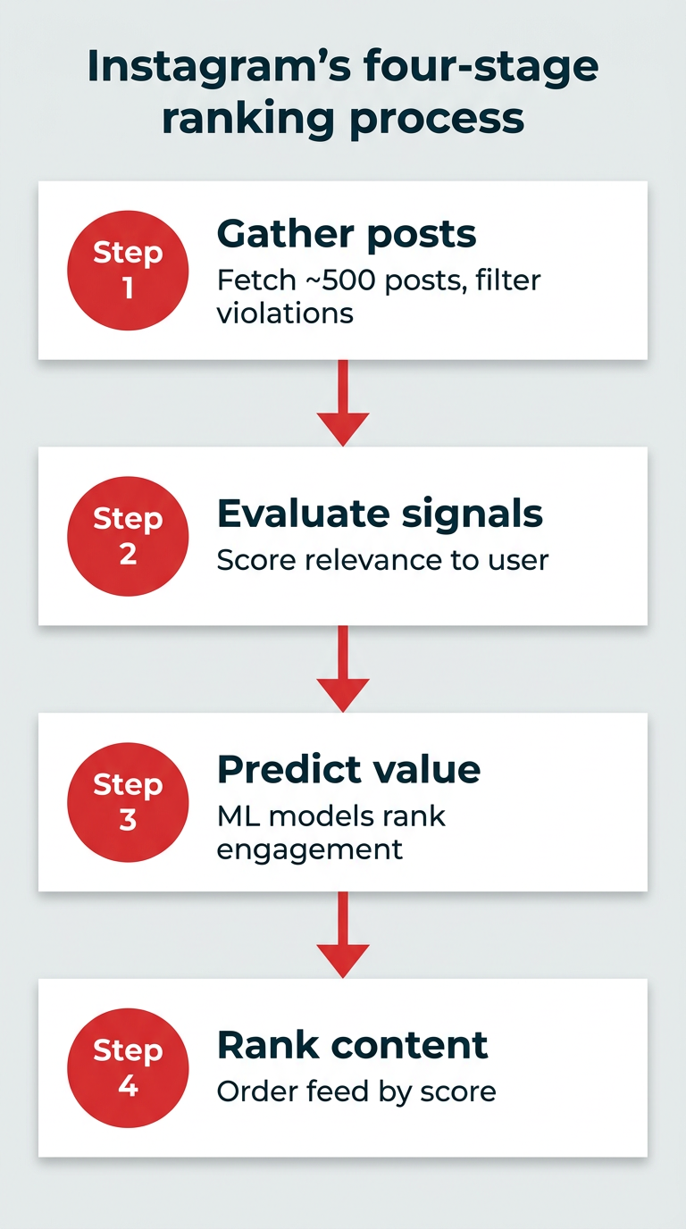 Instagram's four-stage ranking process