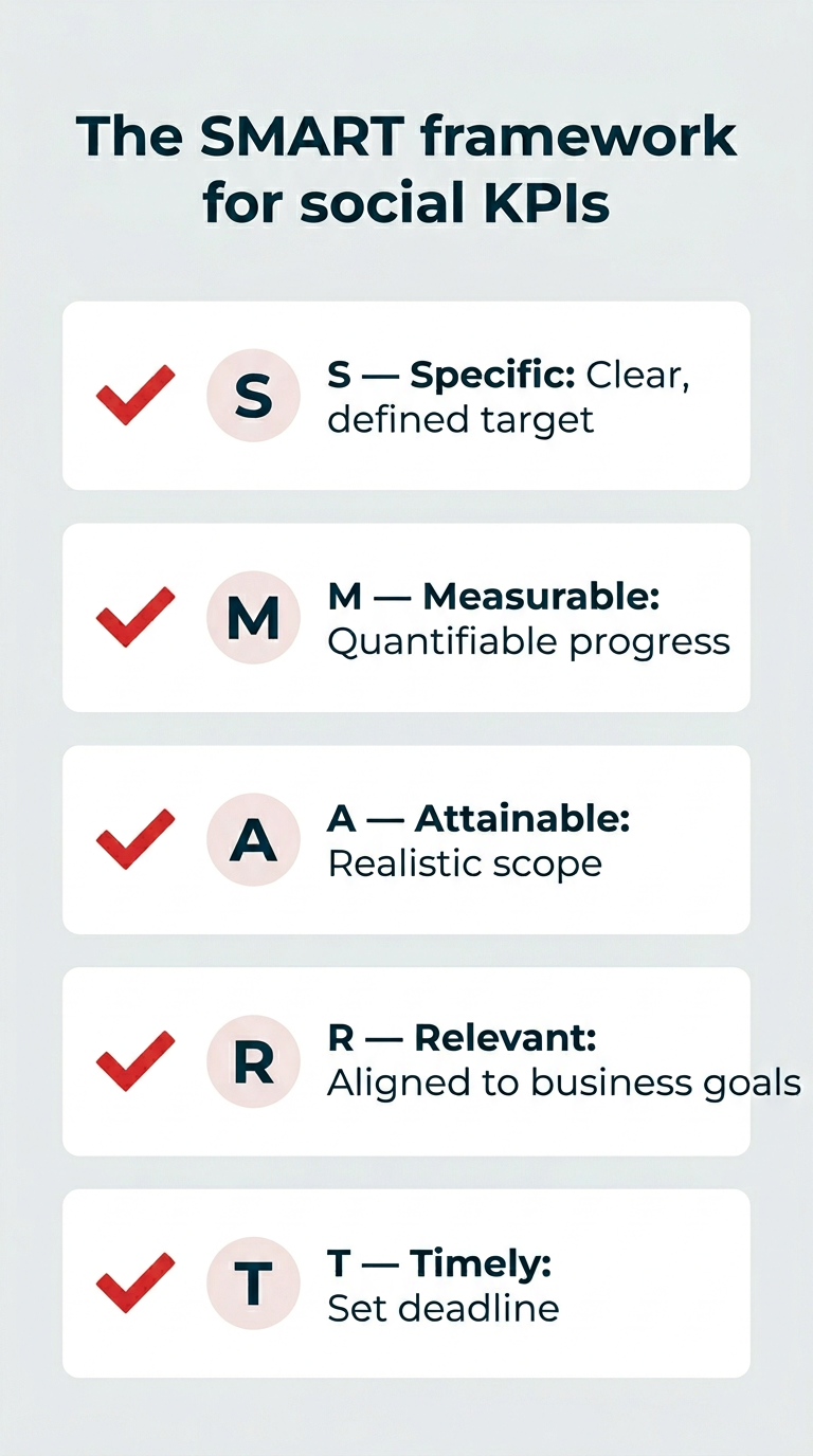 The SMART framework for social KPIs