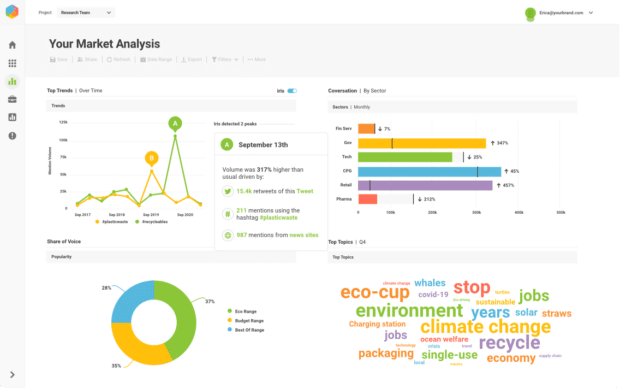 Brandwatch graph showing market analysis and consumer insights